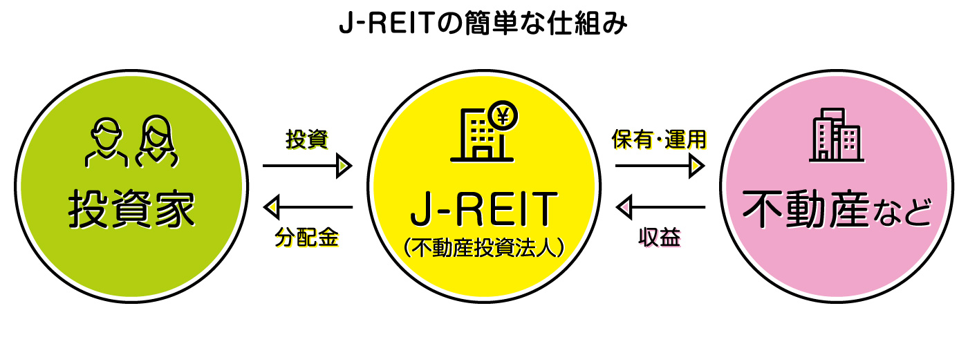 J-REITの簡単な仕組み_投資信託協会HPより