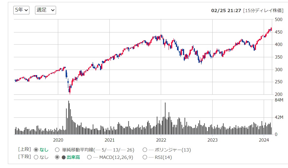 バンガード・S&P500 ETF (VOO)の株価_チャート - MONEX証券　銘柄スカウター